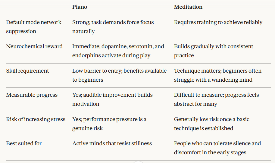 Piano vs. meditation